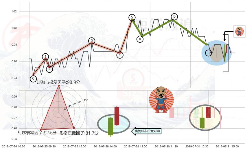 旭日东升 ➕ 调整浪ABC