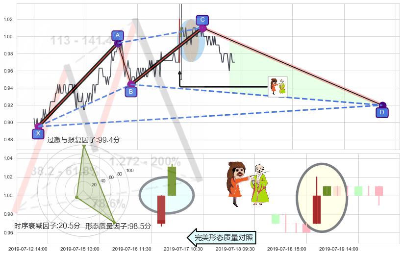 淡友反攻 ➕ 谐波(XABCD)
