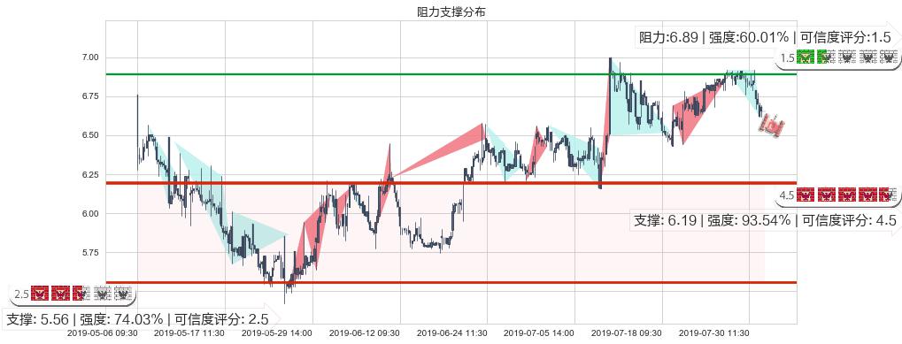 绿城服务(hk02869)阻力支撑位图-阿布量化