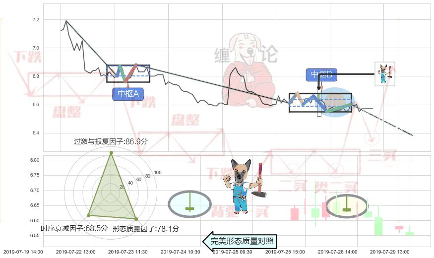 看跌(高位倒锤头)流星线 ➕ 缠论中枢点