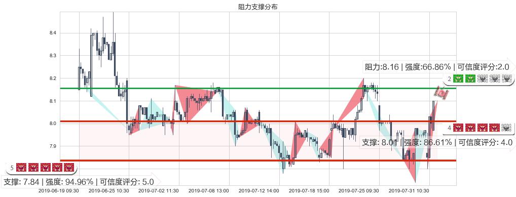 中国建筑国际(hk03311)阻力支撑位图-阿布量化