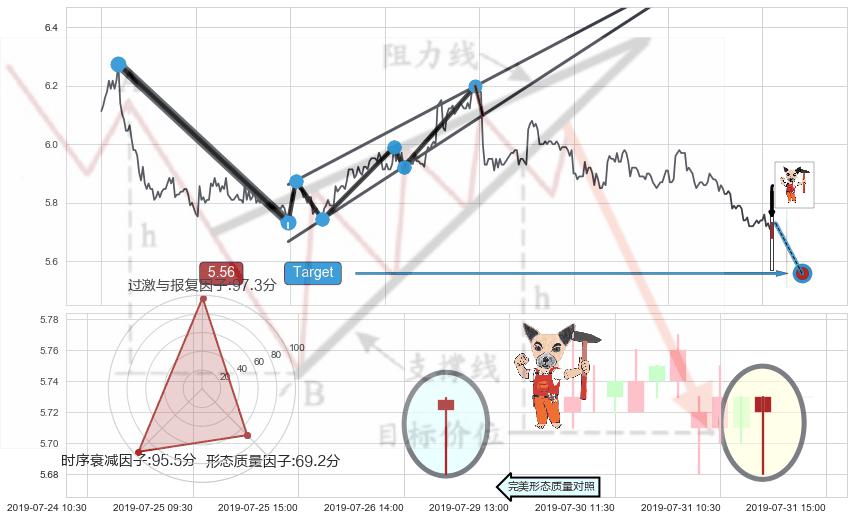 锤头线（锤子线） ➕ 突破整理