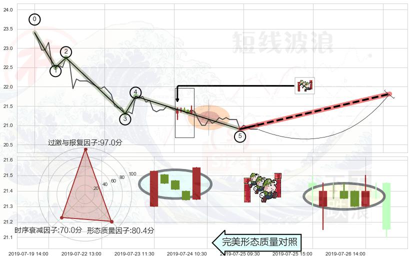 上升三部曲（升势三鸦） ➕ 调整浪ABC