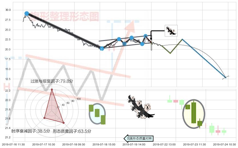 三只乌鸦+看跌(高位倒锤头)流星线+高档五阴线 ➕ 突破整理