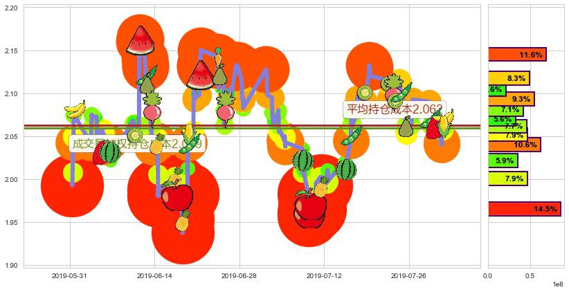 中国龙工(hk03339)持仓成本图-阿布量化