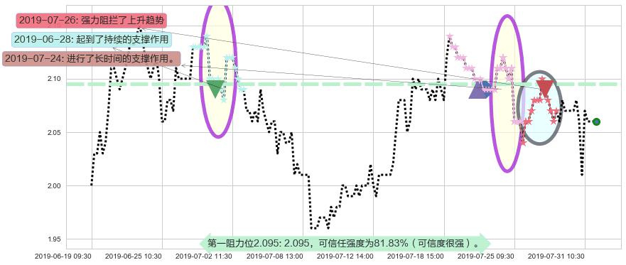 中国龙工阻力支撑位图-阿布量化