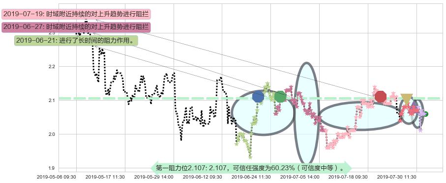 中国龙工阻力支撑位图-阿布量化