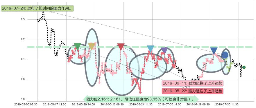 中国龙工阻力支撑位图-阿布量化