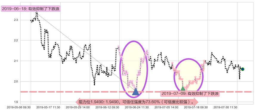 中国龙工阻力支撑位图-阿布量化
