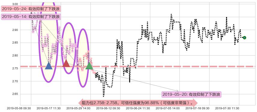 华侨城阻力支撑位图-阿布量化
