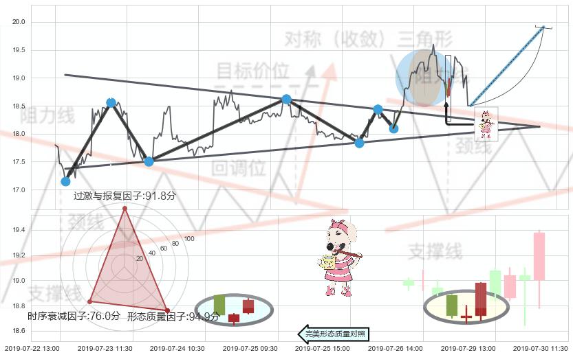 早晨之星（黎明之星）+双针探底+上涨身怀六甲+上涨孤独十字星+单针探底（定海神针）+锤头线（锤子线） ➕ 突破整理