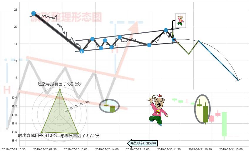 射击之星形态+顶部尽头线（下山虎）+乌云盖顶 ➕ 突破整理