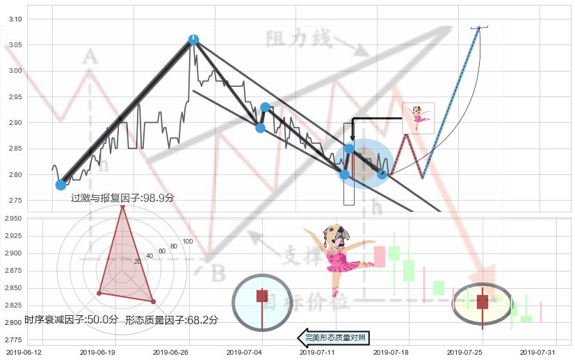单针探底（定海神针）+看跌(高位倒锤头)流星线 ➕ 突破整理
