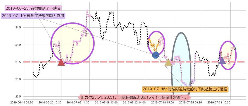 福耀玻璃阻力支撑位图-阿布量化