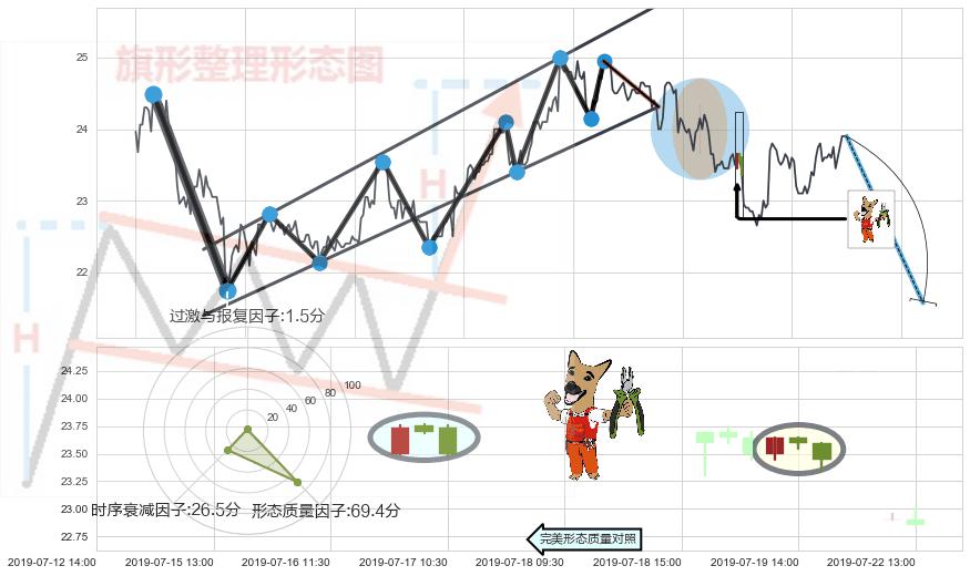 下跌镊子线（n形磁铁）+看跌(高位倒锤头)流星线+下跌螺旋桨 ➕ 突破整理