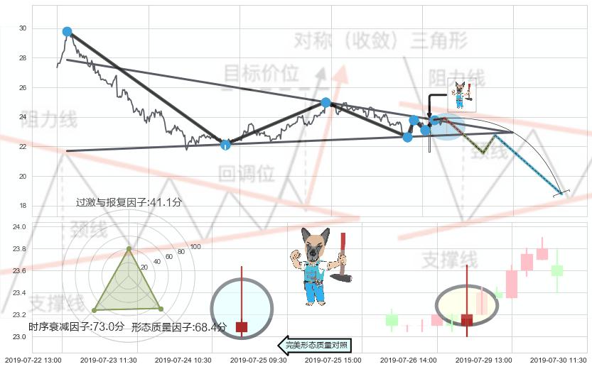 看跌(高位倒锤头)流星线+下跌螺旋桨 ➕ 突破整理
