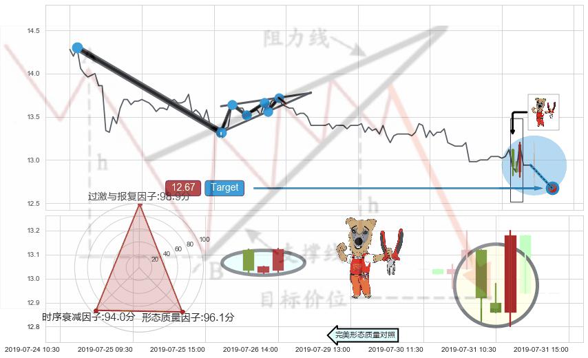 上涨镊子线（U形磁铁） ➕ 突破整理