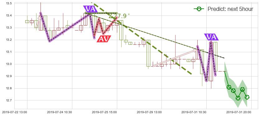 预测同仁堂国药(hk03613)价格K线图-阿布量化