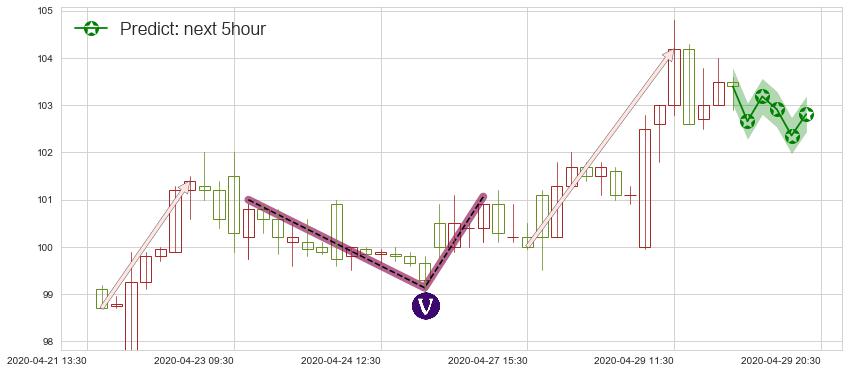 预测美团点评-W(hk03690)价格K线图-阿布量化