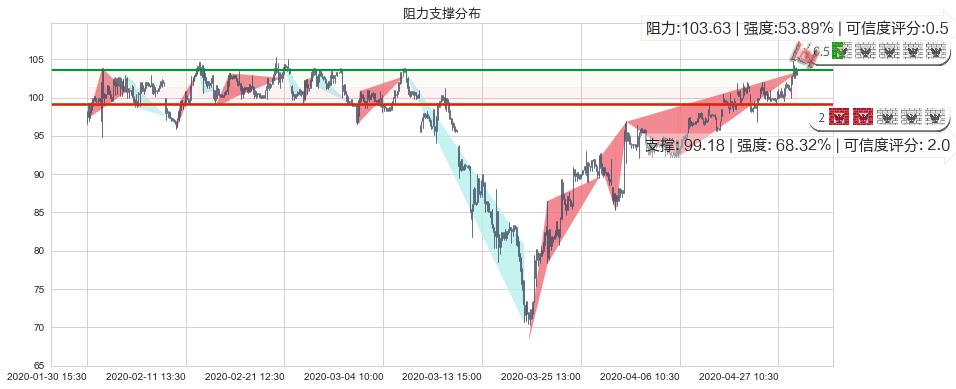 美团点评-W(hk03690)阻力支撑位图-阿布量化