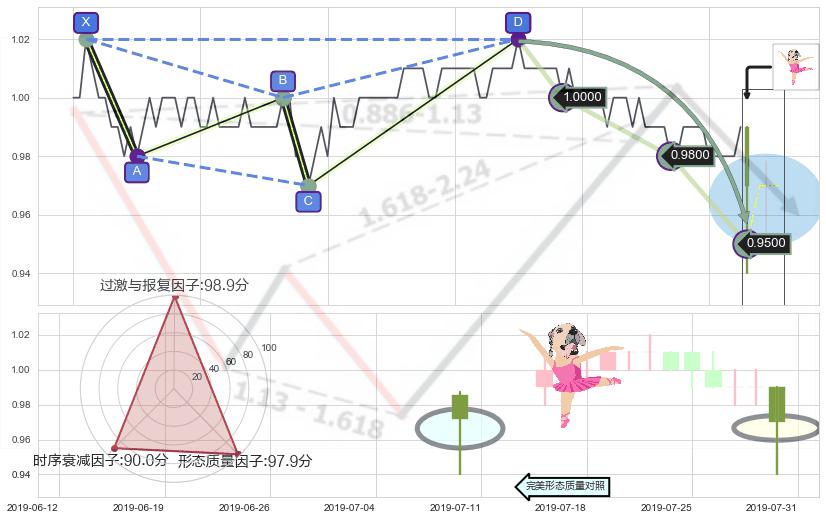 单针探底（定海神针） ➕ 谐波(Target)