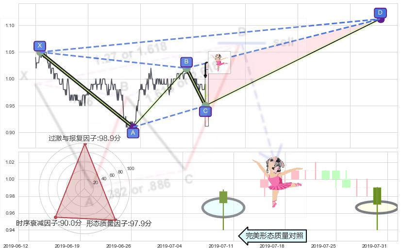 单针探底（定海神针） ➕ 谐波(XABCD)