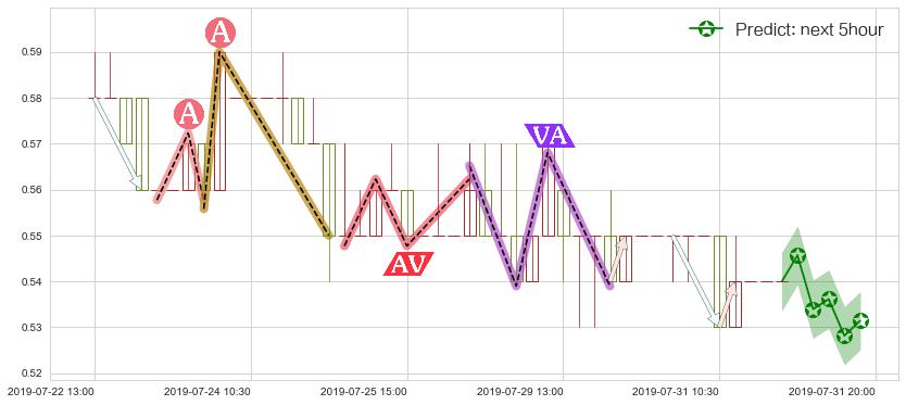 预测新疆新鑫矿业(hk03833)价格K线图-阿布量化