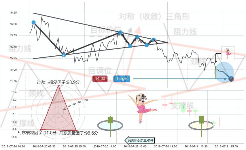 单针探底（定海神针） ➕ 突破整理