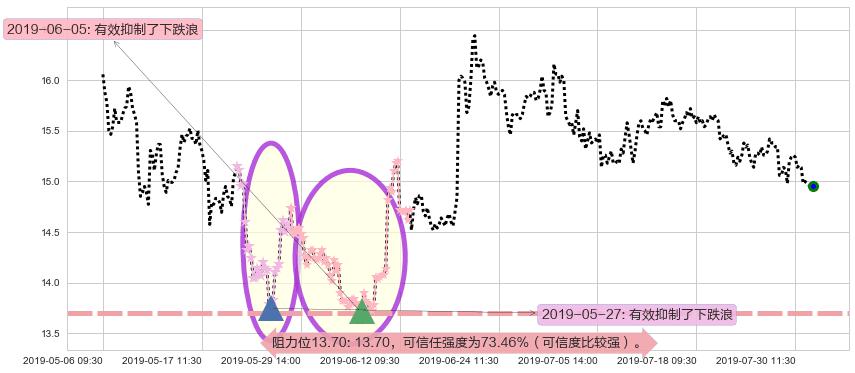 中金公司阻力支撑位图-阿布量化