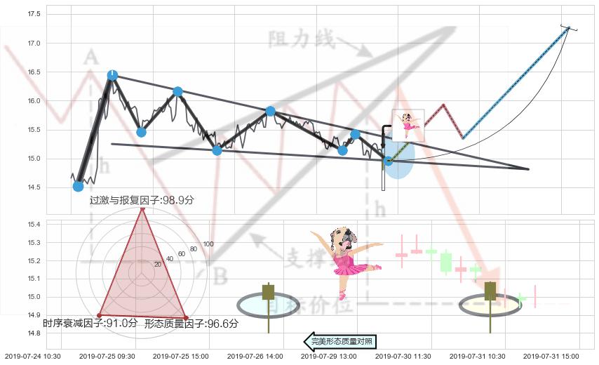 单针探底（定海神针）+看涨(低位)倒锤头线+锤头线（锤子线）+下降三部曲（降势三鹤）+看跌(高位倒锤头)流星线 ➕ 突破整理