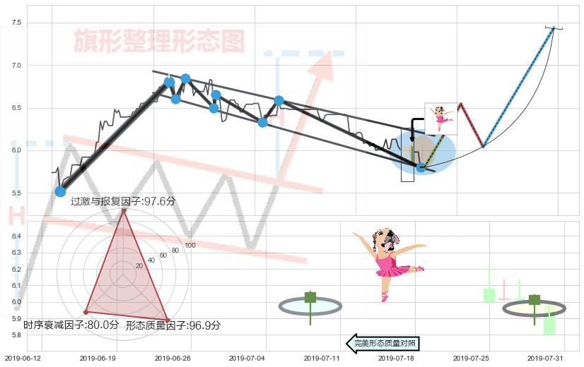单针探底（定海神针）+看涨(低位)倒锤头线 ➕ 突破整理