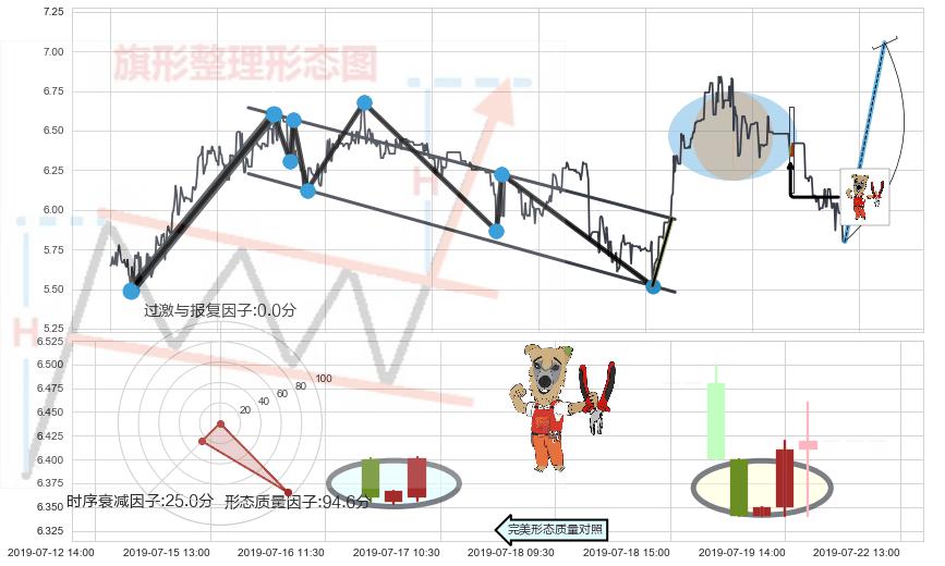 上涨镊子线（U形磁铁）+锤头线（锤子线）+单针探底（定海神针）+看涨(低位)倒锤头线+墓碑十字线（墓碑线）+吊颈线（上吊线） ➕ 突破整理