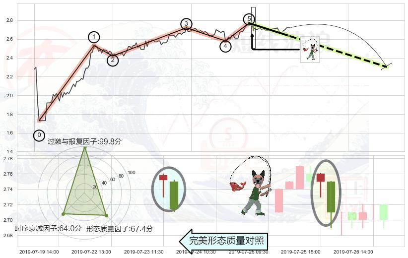 吊颈线（上吊线）+下跌身怀六甲 ➕ 调整浪ABC