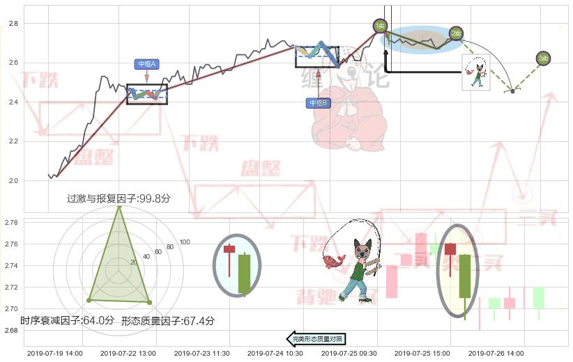 吊颈线（上吊线）+下跌身怀六甲 ➕ 缠论买卖点