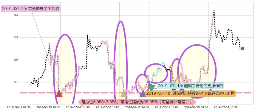 鸿腾精密科技阻力支撑位图-阿布量化