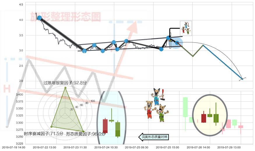 下跌Pinbar组合信号+倾盆大雨+看跌(高位倒锤头)流星线+下跌身怀六甲 ➕ 突破整理
