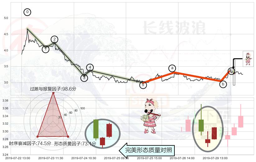 早晨之星（黎明之星）+红三兵+底部尽头线（上山虎）+下跌Pinbar组合信号+倾盆大雨+看跌(高位倒锤头)流星线+下跌身怀六甲 ➕ 调整浪ABC