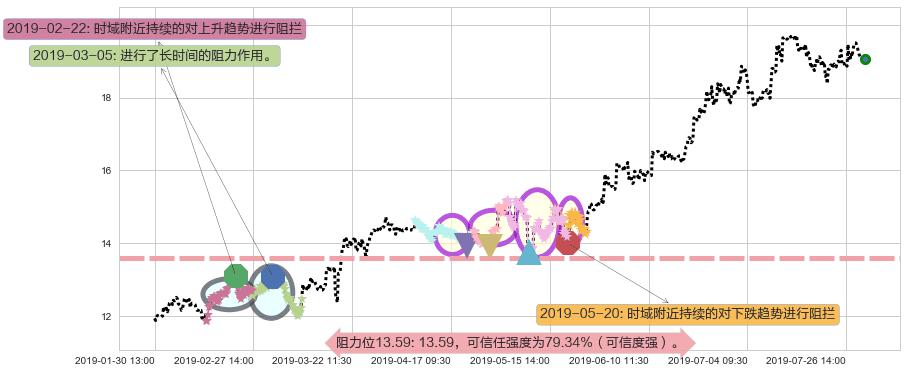碧桂园服务阻力支撑位图-阿布量化