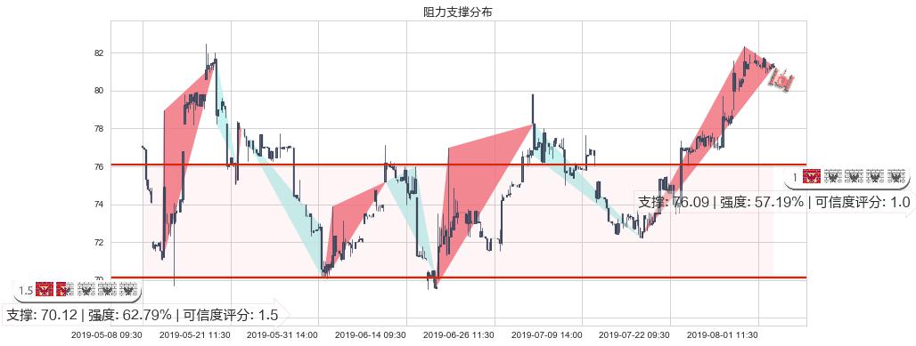 百济神州-B(hk06160)阻力支撑位图-阿布量化