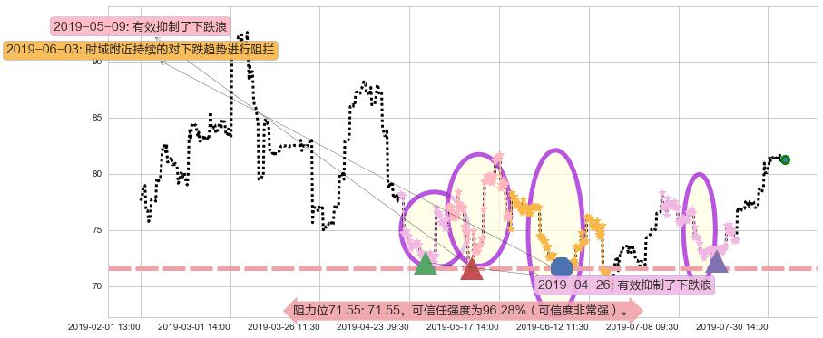百济神州-B阻力支撑位图-阿布量化
