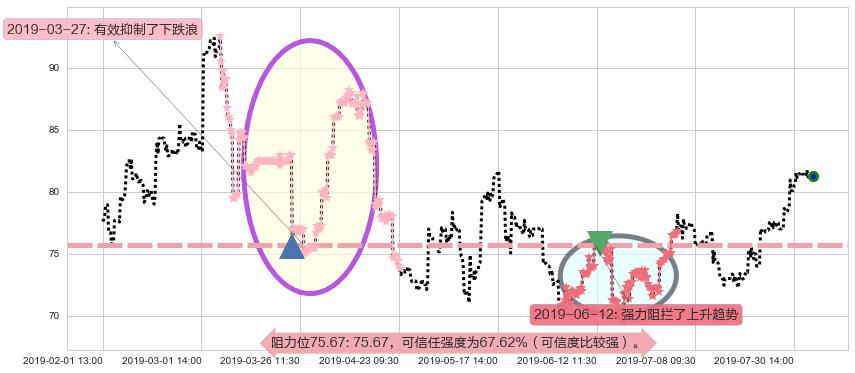 百济神州-B阻力支撑位图-阿布量化
