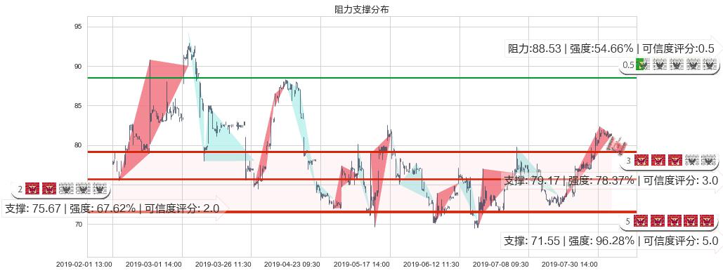 百济神州-B(hk06160)阻力支撑位图-阿布量化