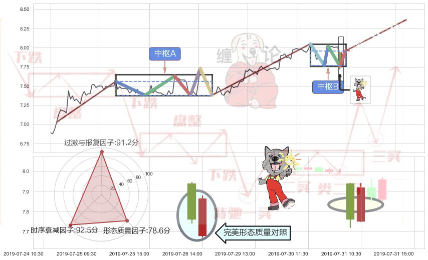 曙光初现形态+单针探底（定海神针）+锤头线（锤子线） ➕ 缠论中枢点