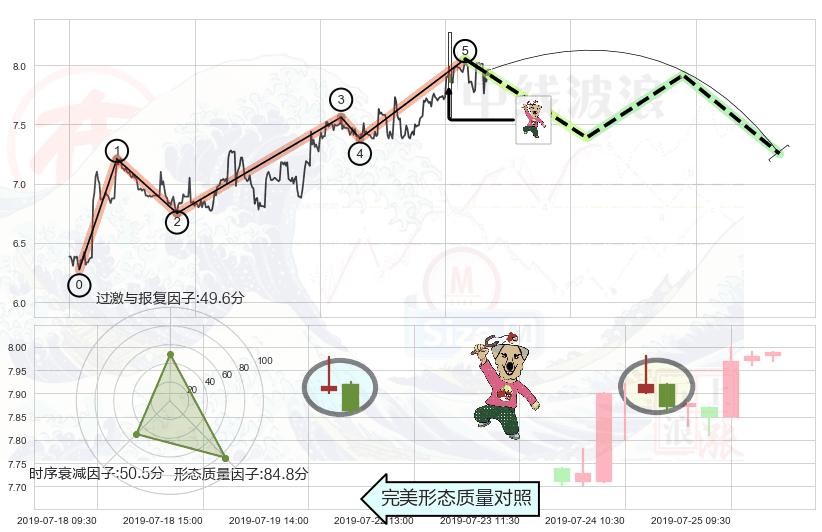 射击之星形态+看跌(高位倒锤头)流星线+下降三部曲（降势三鹤）+黄昏之星（夜星）+顶部尽头线（下山虎） ➕ 调整浪ABC