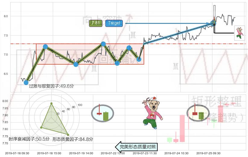 射击之星形态+看跌(高位倒锤头)流星线+下降三部曲（降势三鹤）+黄昏之星（夜星）+顶部尽头线（下山虎） ➕ 突破整理