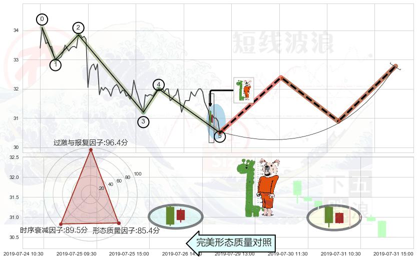 中流砥柱形态+底部尽头线（上山虎）+单针探底（定海神针）+双针探底 ➕ 调整浪ABC