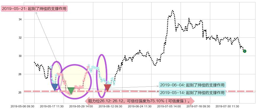 海底捞阻力支撑位图-阿布量化