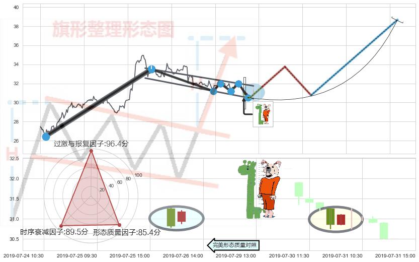 中流砥柱形态 ➕ 突破整理