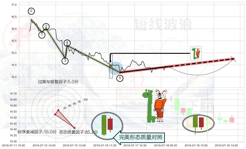中流砥柱形态+单针探底（定海神针）+锤头线（锤子线）+上涨螺旋桨形态 ➕ 调整浪ABC