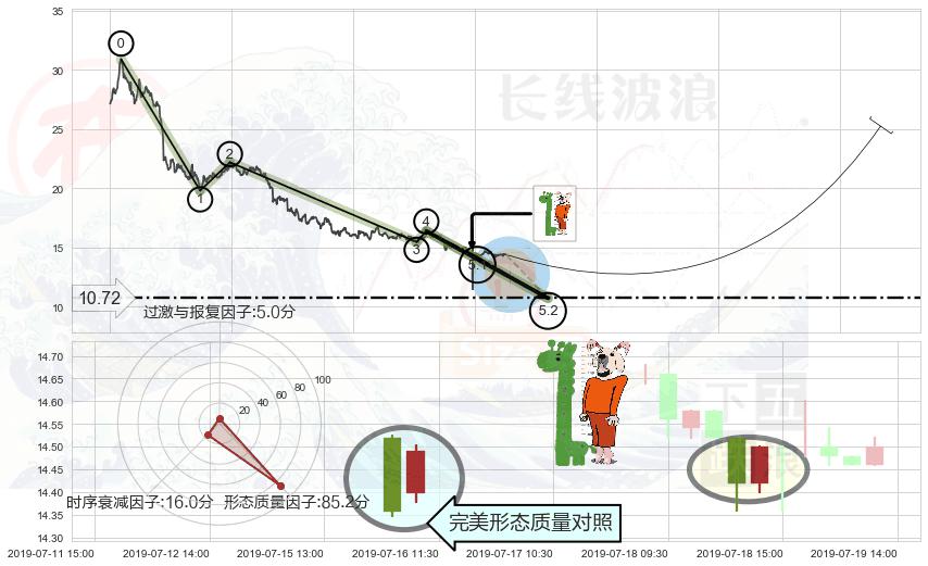 中流砥柱形态+单针探底（定海神针）+锤头线（锤子线）+上涨螺旋桨形态 ➕ 5浪主体